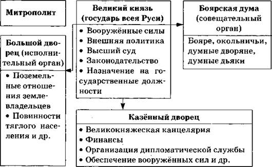 Реферат: Усиление Российского государства в середине и второй половине 16 века