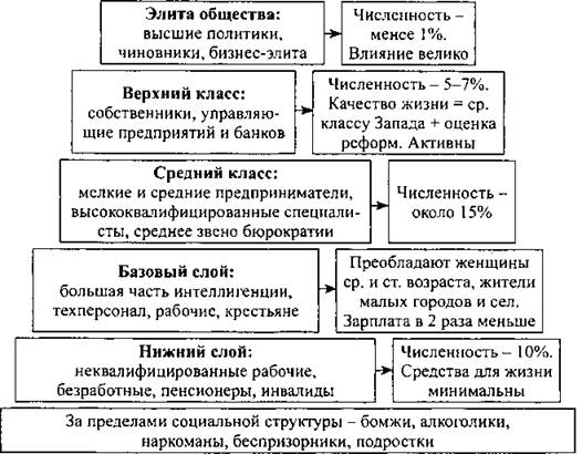 Реферат: Средний класс российского общества структура, факторы формирования