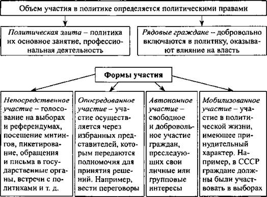 Реферат: Политические интересы социальных групп. Лоббизм в политической жизни России
